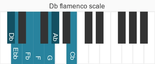 Piano scale for flamenco